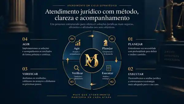 Ciclo estratégico de atendimento jurídico em quatro etapas com monograma MO ao centro.